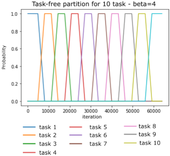 Plasticity-Optimized Complementary Networks for Unsupervised Continual
  Learning