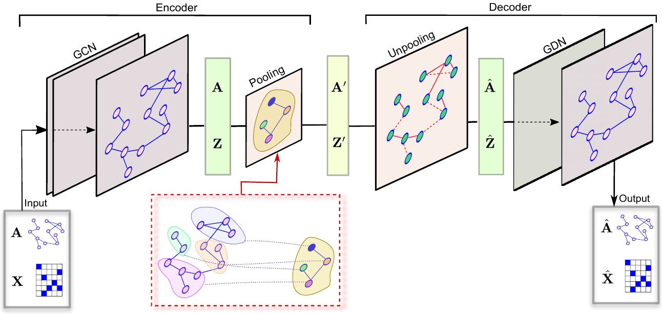 A Graph Encoder-Decoder Network for Unsupervised Anomaly Detection