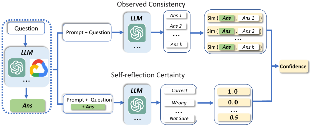 Quantifying Uncertainty in Answers from any Language Model via Intrinsic
  and Extrinsic Confidence Assessment