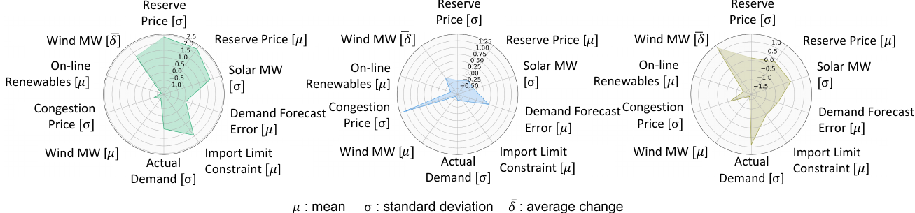 A Machine Learning Framework to Deconstruct the Primary Drivers for
  Electricity Market Price Events