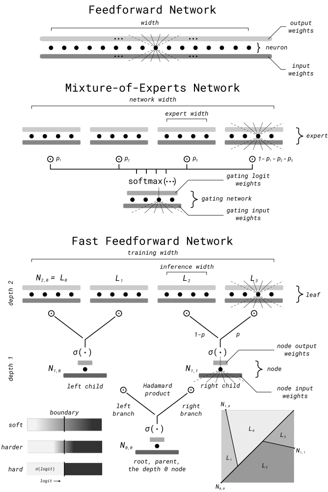 Fast Feedforward Networks