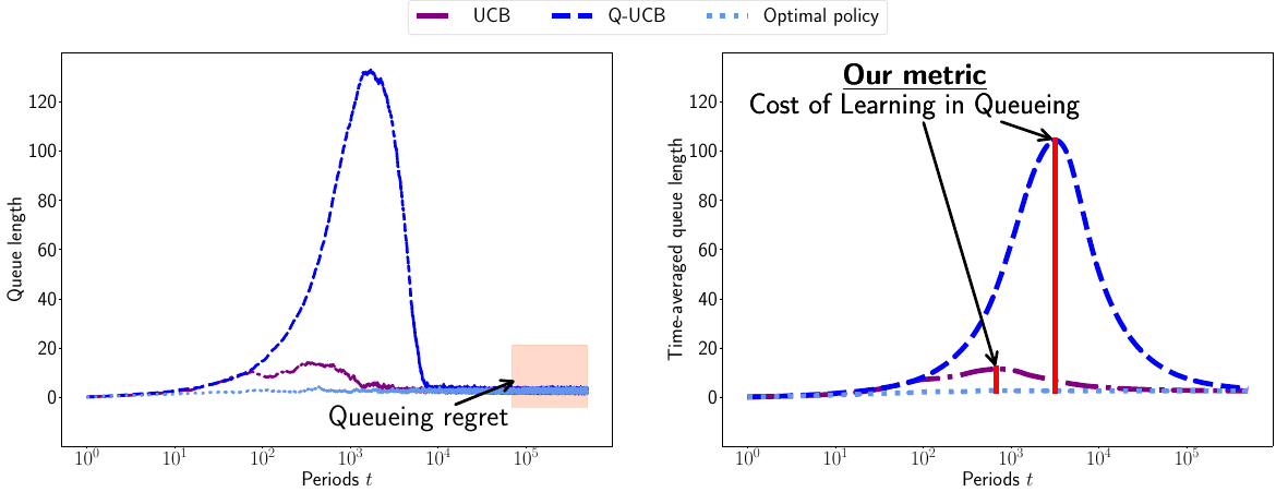 Quantifying the Cost of Learning in Queueing Systems