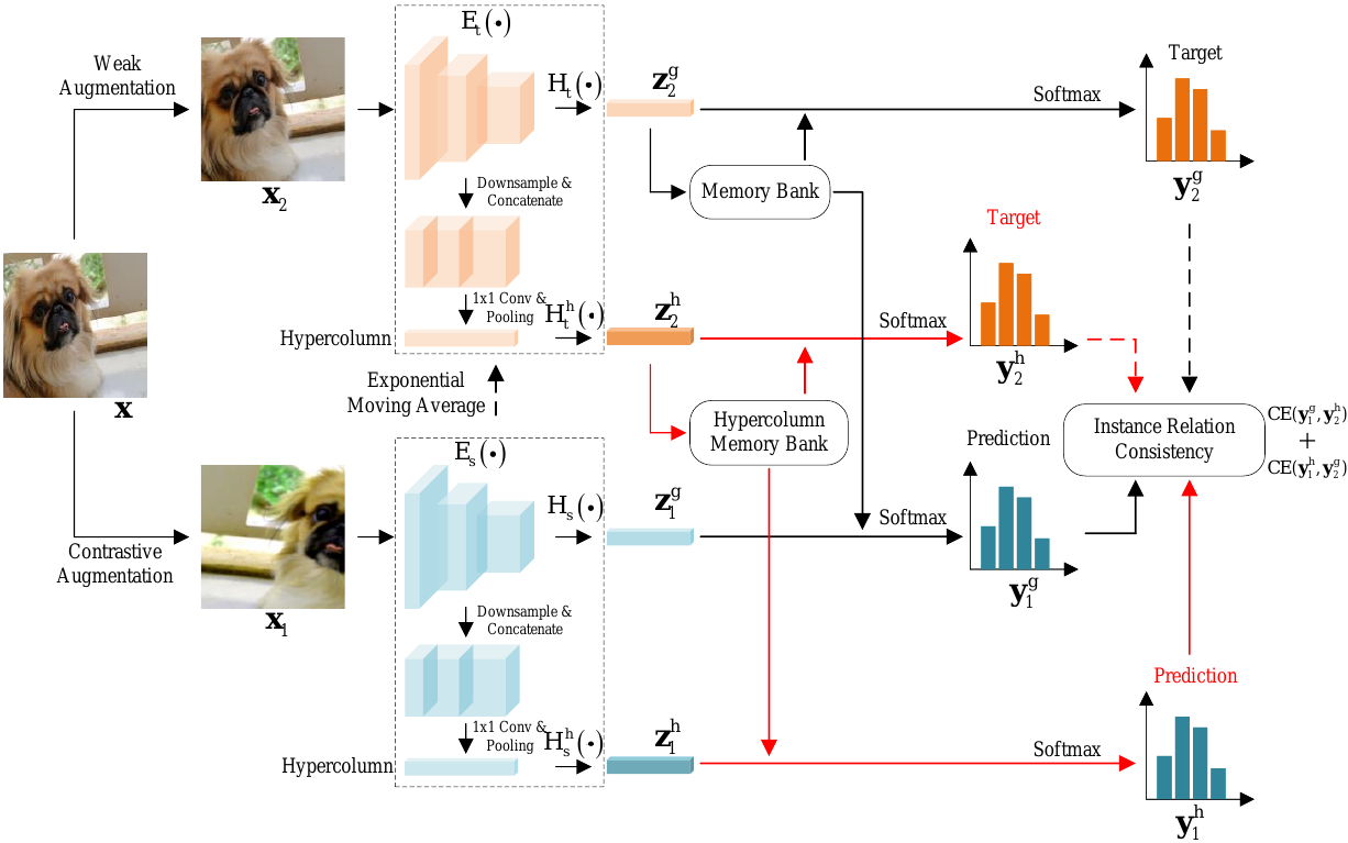 Self-Supervised Representation Learning with Cross-Context Learning
  between Global and Hypercolumn Features