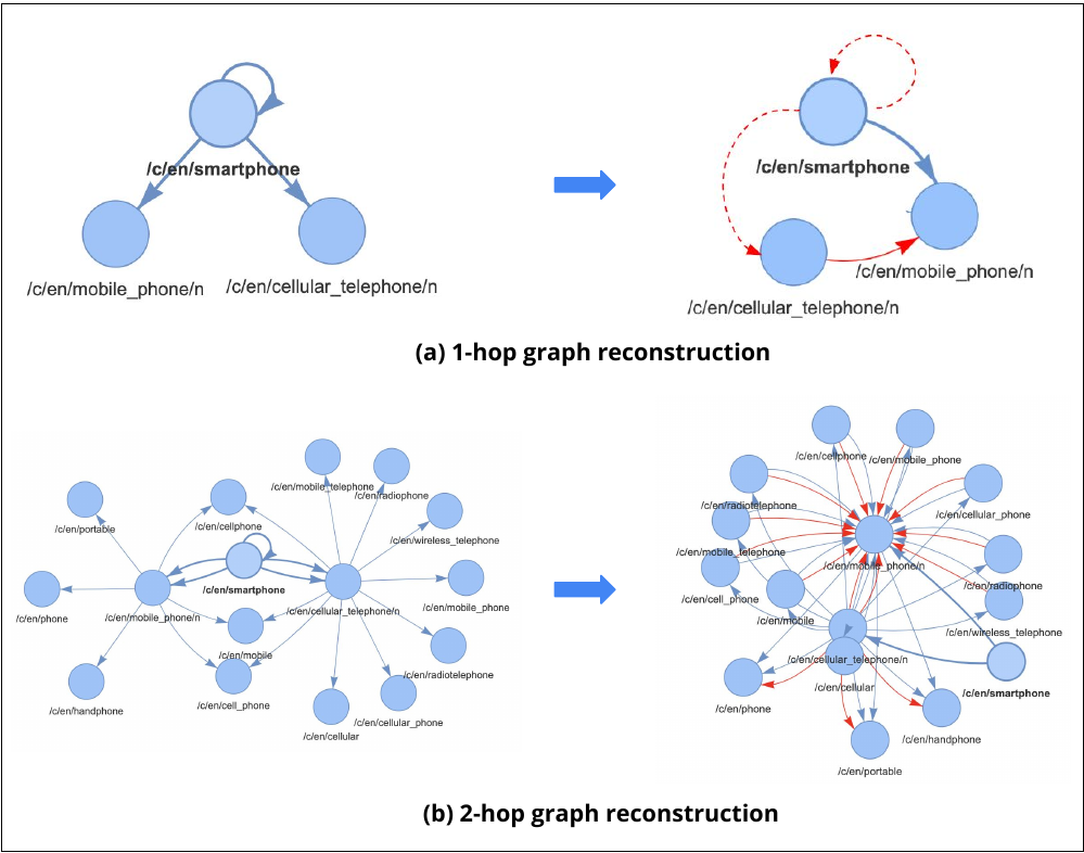 RESTORE: Graph Embedding Assessment Through Reconstruction