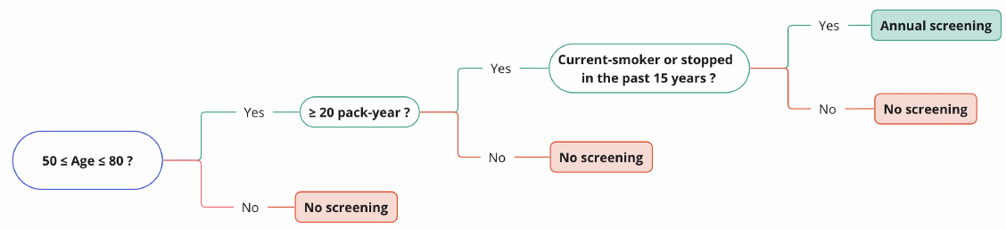 Development and external validation of a lung cancer risk estimation
  tool using gradient-boosting