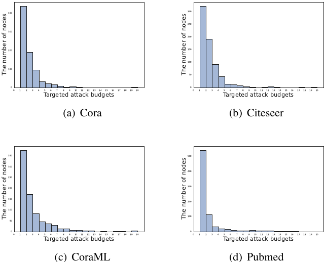 Simple and Efficient Partial Graph Adversarial Attack: A New Perspective