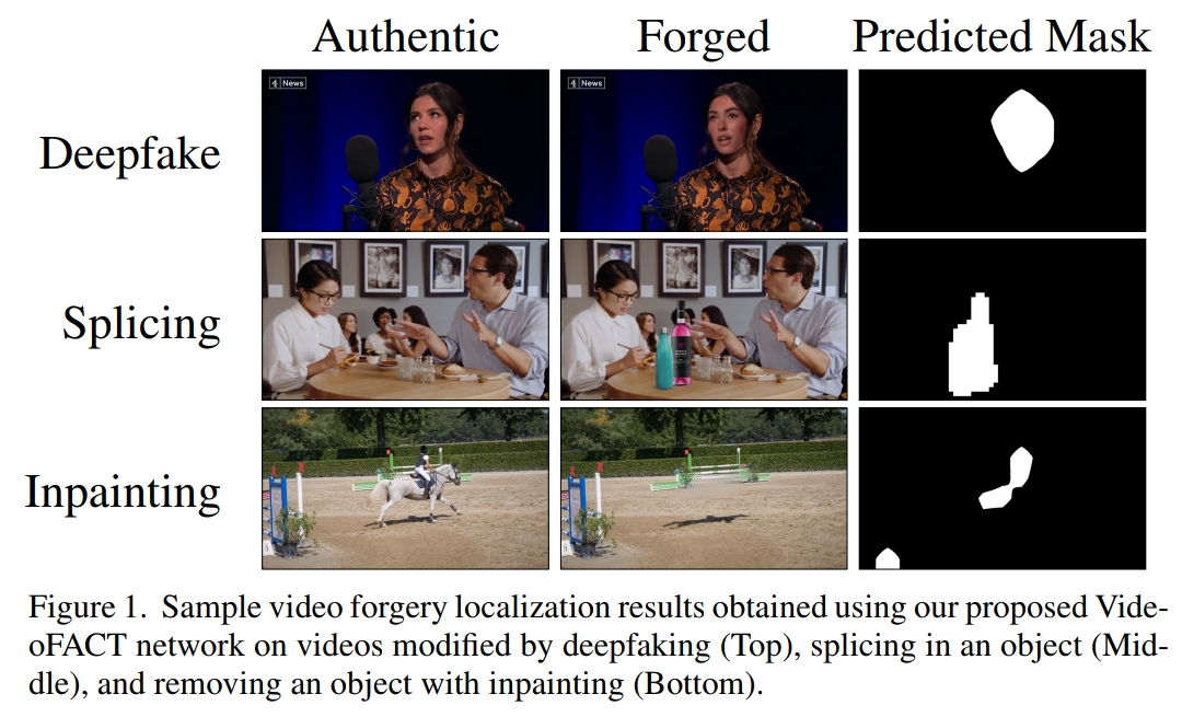 VideoFACT: Detecting Video Forgeries Using Attention, Scene Context, and
  Forensic Traces