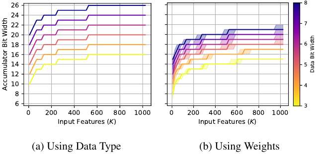 A2Q: Accumulator-Aware Quantization with Guaranteed Overflow Avoidance