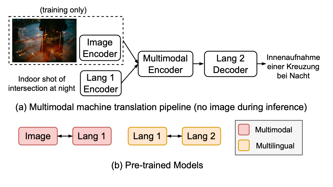 CLIPTrans: Transferring Visual Knowledge with Pre-trained Models for
Multimodal Machine Translation