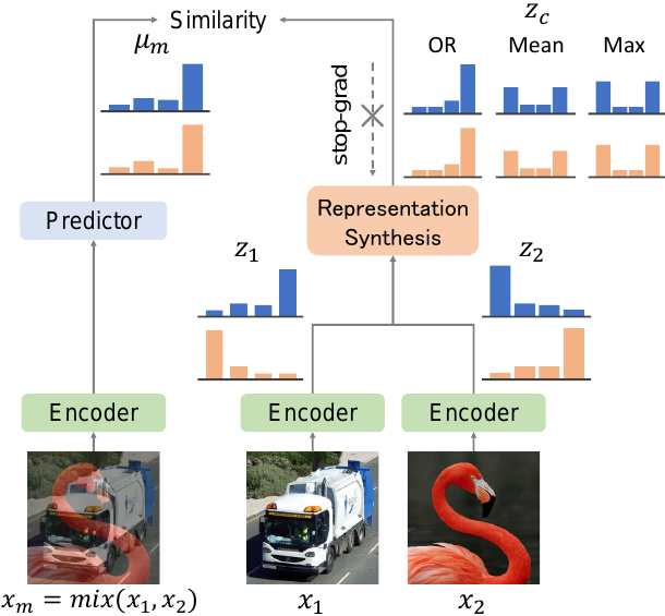 Representation Synthesis by Probabilistic Many-Valued Logic Operation in
  Self-Supervised Learning