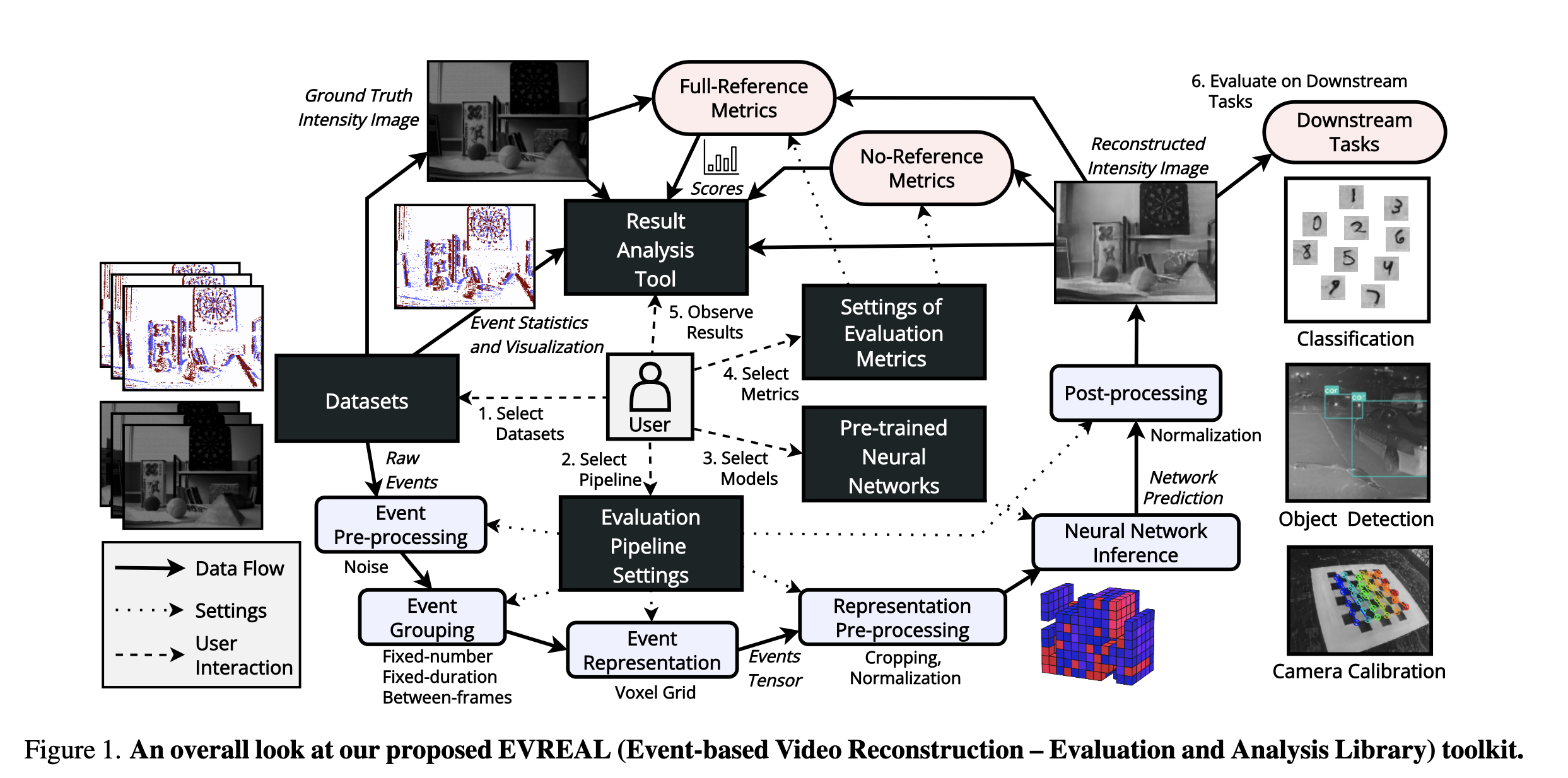 EVREAL: Towards a Comprehensive Benchmark and Analysis Suite for
  Event-based Video Reconstruction
