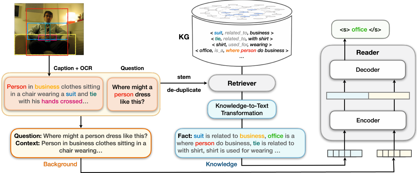 LaKo: Knowledge-driven Visual Question Answering via Late
  Knowledge-to-Text Injection