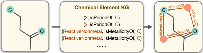 Molecular Contrastive Learning with Chemical Element Knowledge Graph