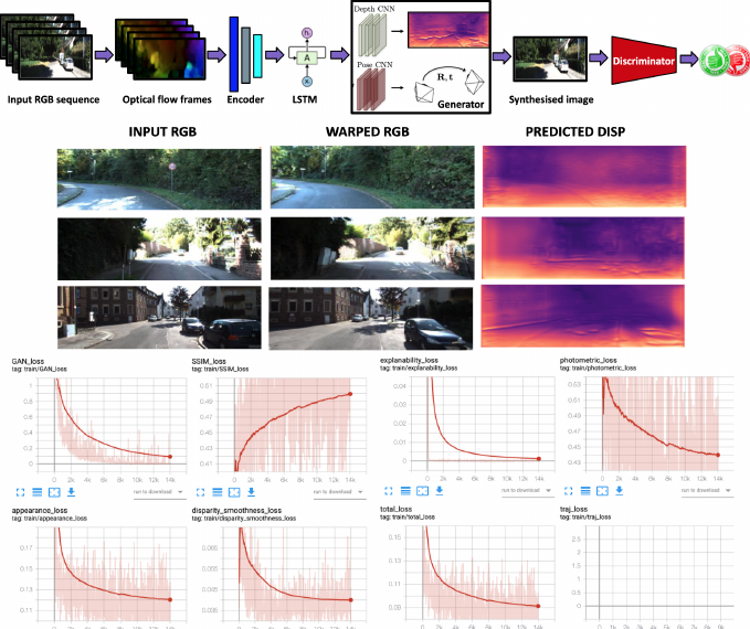 Robot Localization and Mapping Final Report -- Sequential Adversarial
  Learning for Self-Supervised Deep Visual Odometry