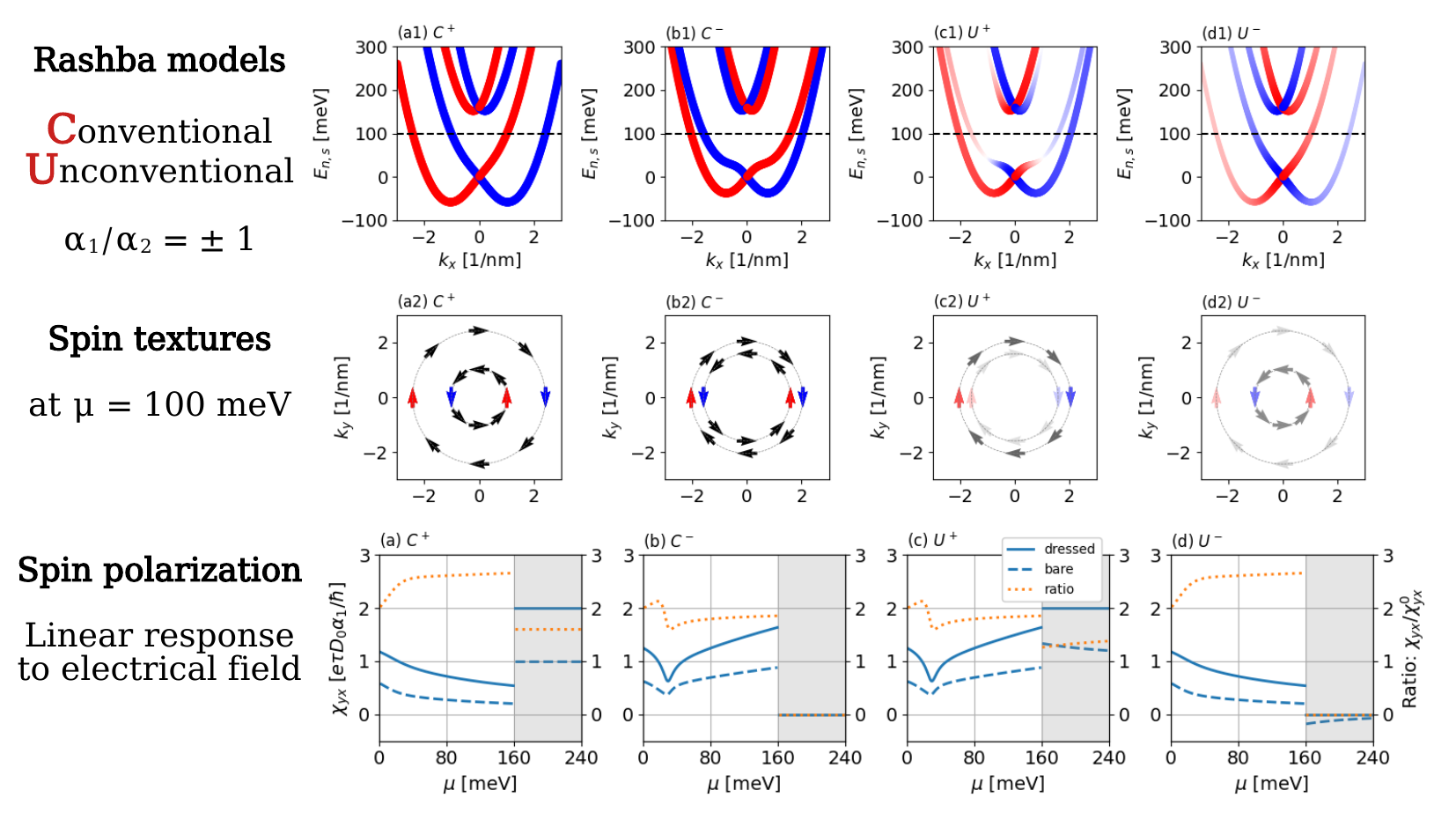 Charge-Spin Conversion in Two-Subband Quantum Wells with Conventional
  and Unconventional Rashba Spin-Orbit Coupling
