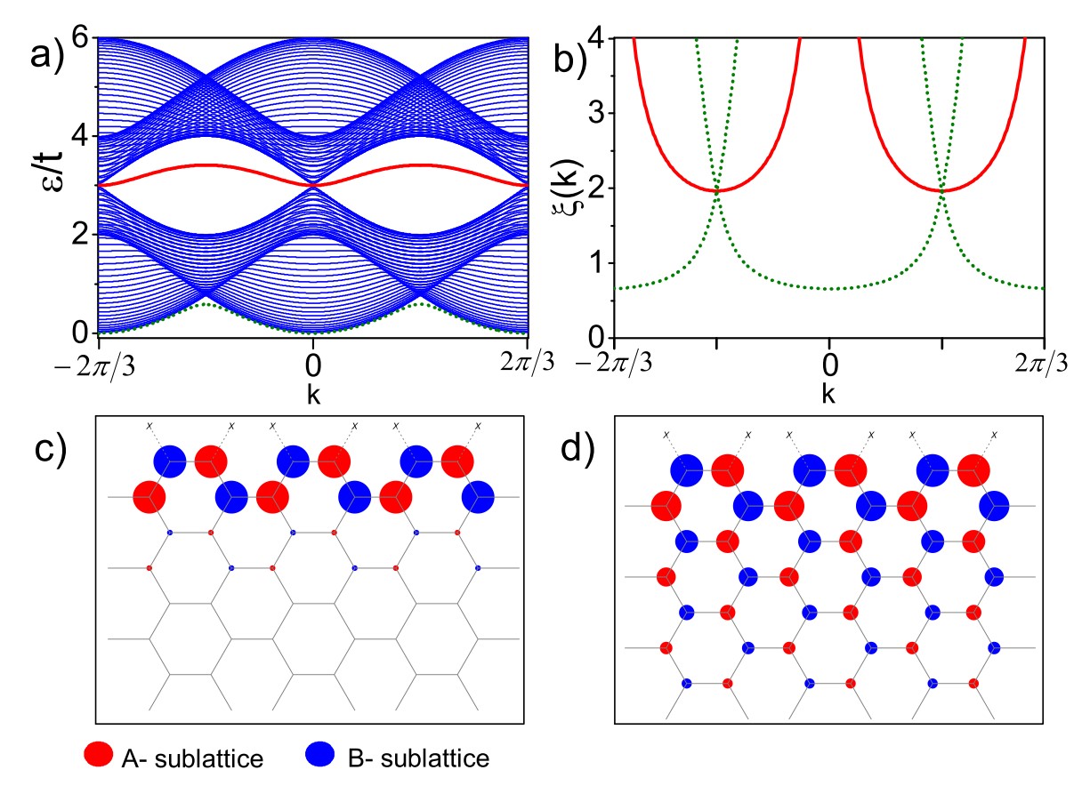 Edge states in a ferromagnetic honeycomb lattice with armchair
  boundaries