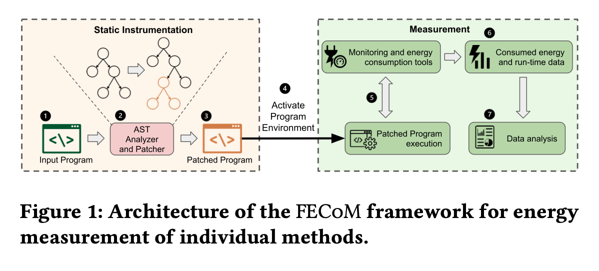 FECoM: A Step towards Fine-Grained Energy Measurement for Deep Learning