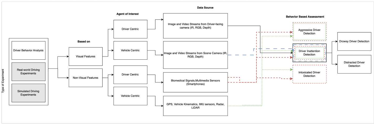 Using Visual and Vehicular Sensors for Driver Behavior Analysis: A
  Survey