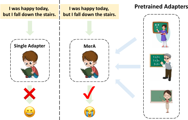 MerA: Merging Pretrained Adapters For Few-Shot Learning