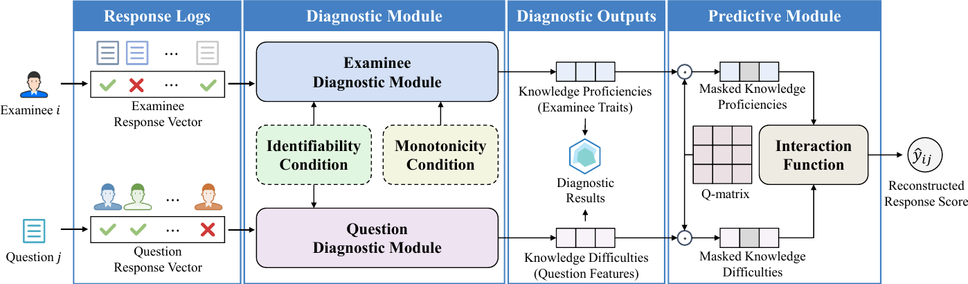 Identifiable Cognitive Diagnosis with Encoder-decoder for Modelling
  Students' Performance