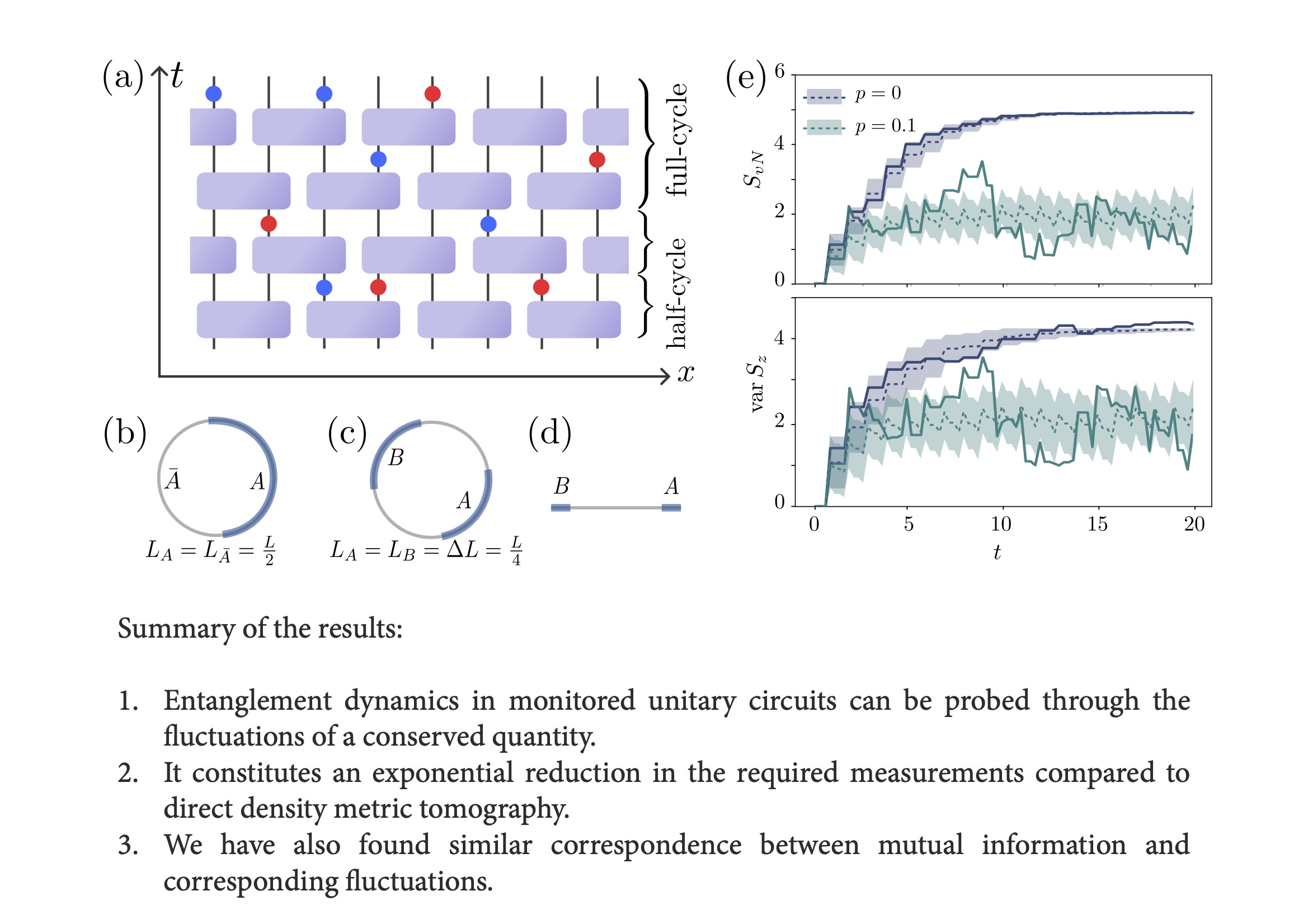 Exponential shortcut to measurement-induced entanglement phase  transitions