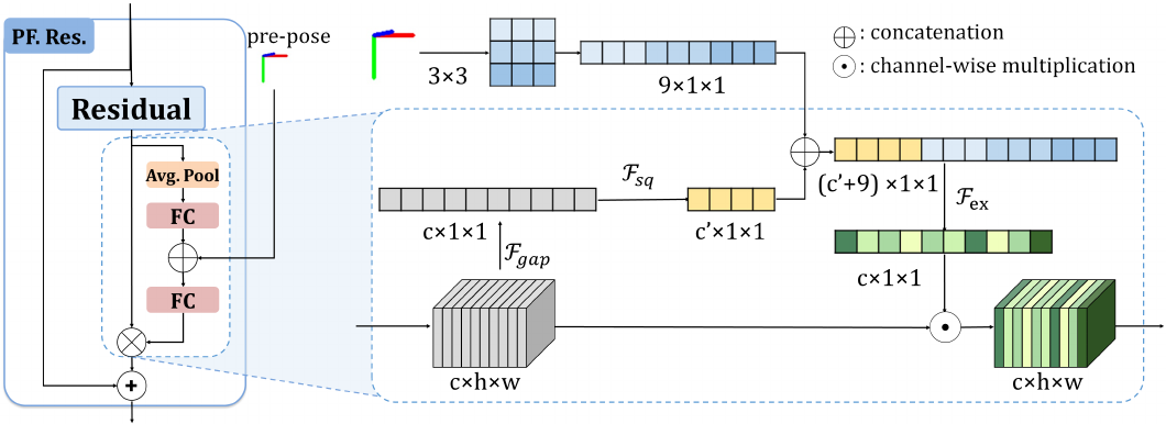3D Face Alignment Through Fusion of Head Pose Information and Features