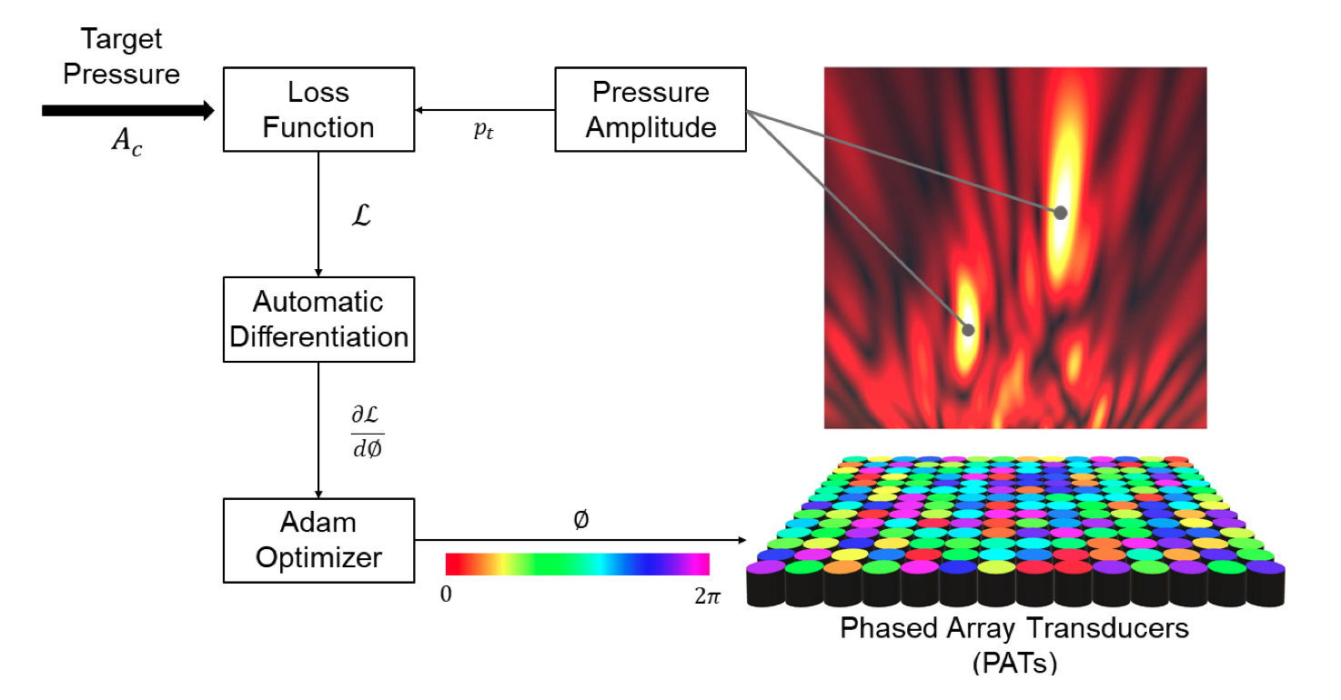 Acoustic Hologram Optimisation Using Automatic Differentiation