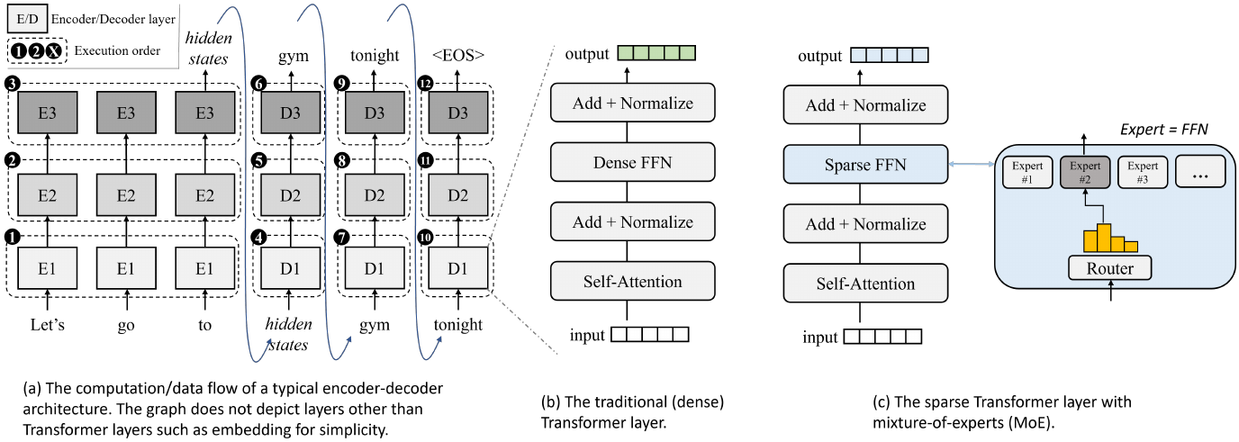 EdgeMoE: Fast On-Device Inference of MoE-based Large Language Models