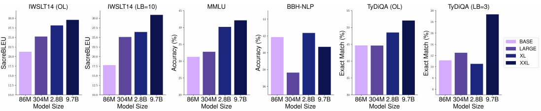 Diffusion Language Models Can Perform Many Tasks with Scaling and
  Instruction-Finetuning
