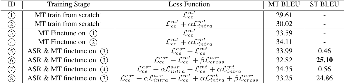 An Empirical Study of Consistency Regularization for End-to-End
  Speech-to-Text Translation