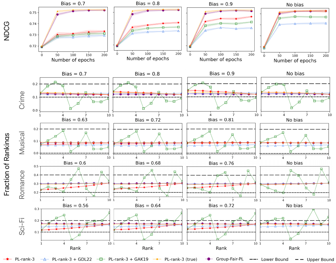 Optimizing Group-Fair Plackett-Luce Ranking Models for Relevance and
  Ex-Post Fairness