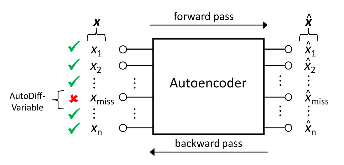 Using Autoencoders and AutoDiff to Reconstruct Missing Variables in a
  Set of Time Series