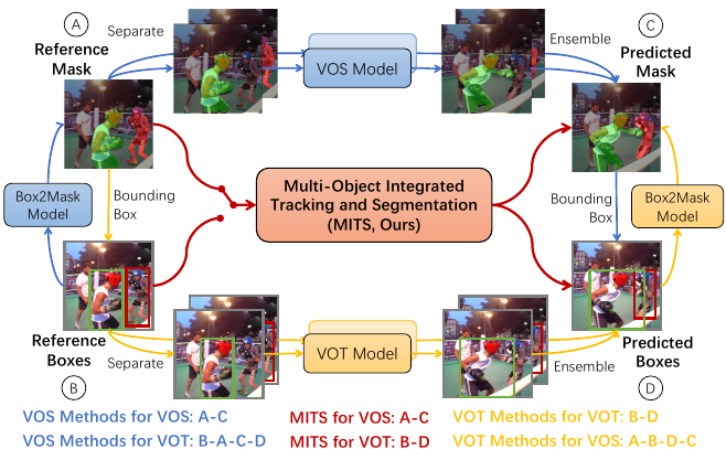 Integrating Boxes and Masks: A Multi-Object Framework for Unified Visual
  Tracking and Segmentation