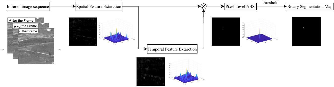 An Adaptive Spatial-Temporal Local Feature Difference Method for
  Infrared Small-moving Target Detection