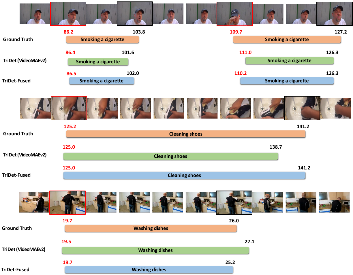 Temporal Action Localization with Enhanced Instant Discriminability