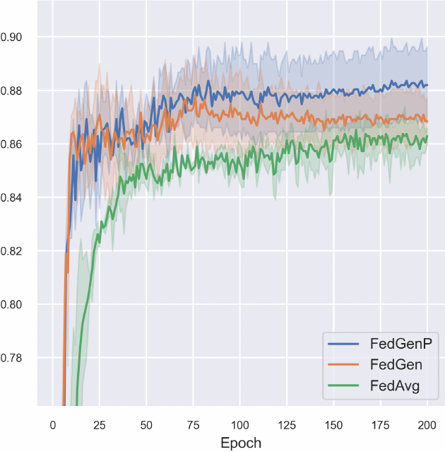 Heterogeneous Federated Learning via Personalized Generative Networks