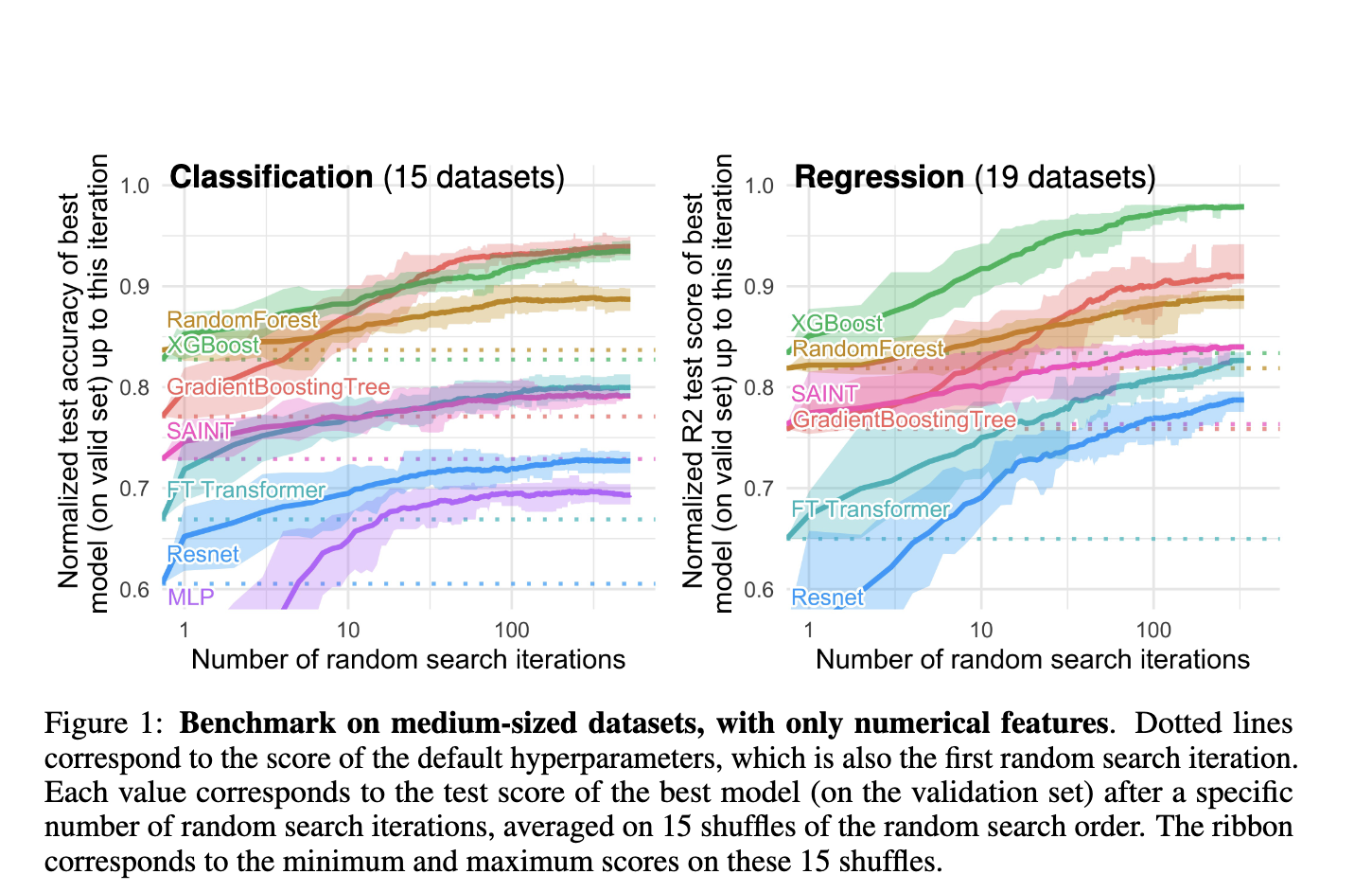 Why do tree-based models still outperform deep learning on tabular data?