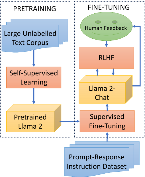 Fine-Tuning Llama 2 Large Language Models for Detecting Online Sexual
  Predatory Chats and Abusive Texts
