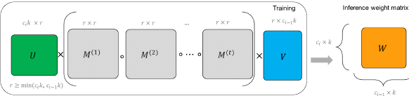 Learning Compact Neural Networks with Deep Overparameterised Multitask
  Learning