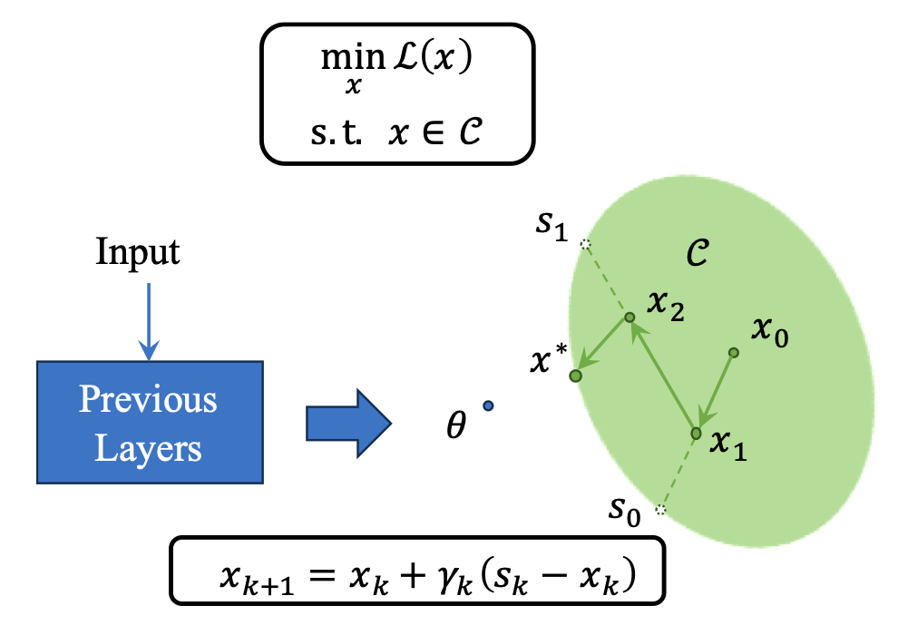 Differentiable Frank-Wolfe Optimization Layer