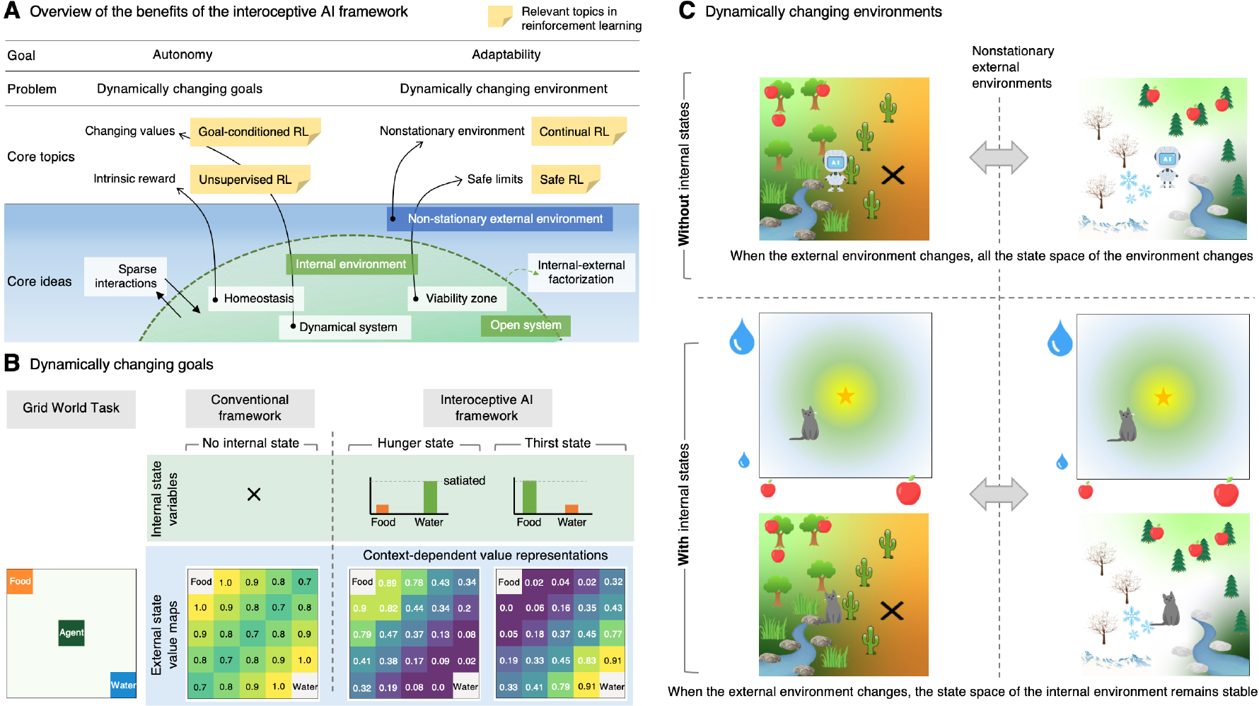 Life-inspired Interoceptive Artificial Intelligence for Autonomous and
  Adaptive Agents