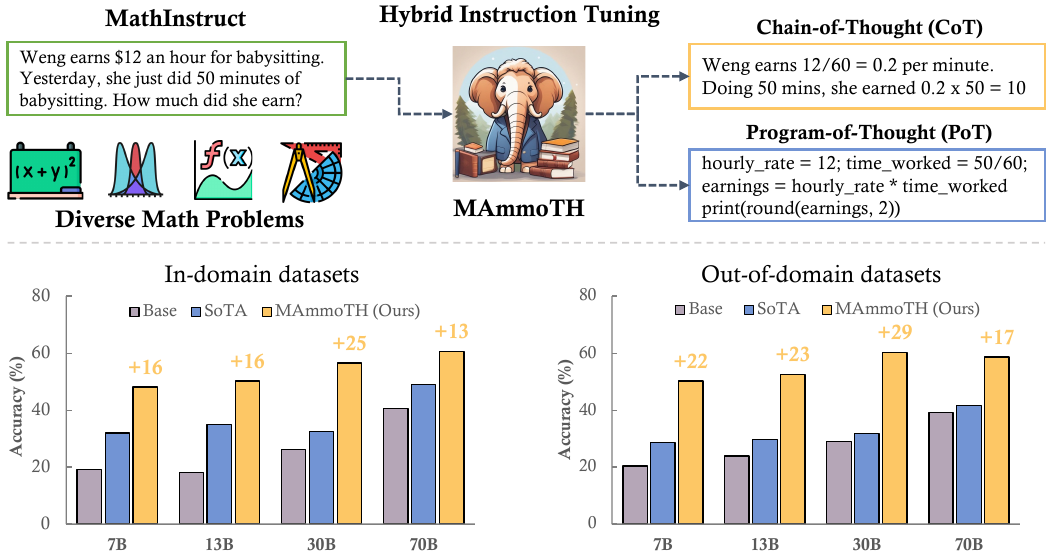MAmmoTH: Building Math Generalist Models through Hybrid Instruction
  Tuning