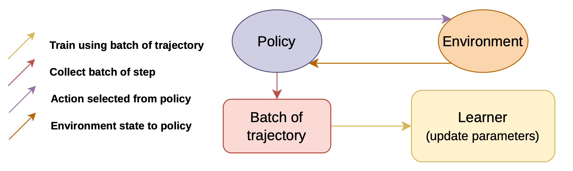 marl-jax: Multi-Agent Reinforcement Leaning Framework