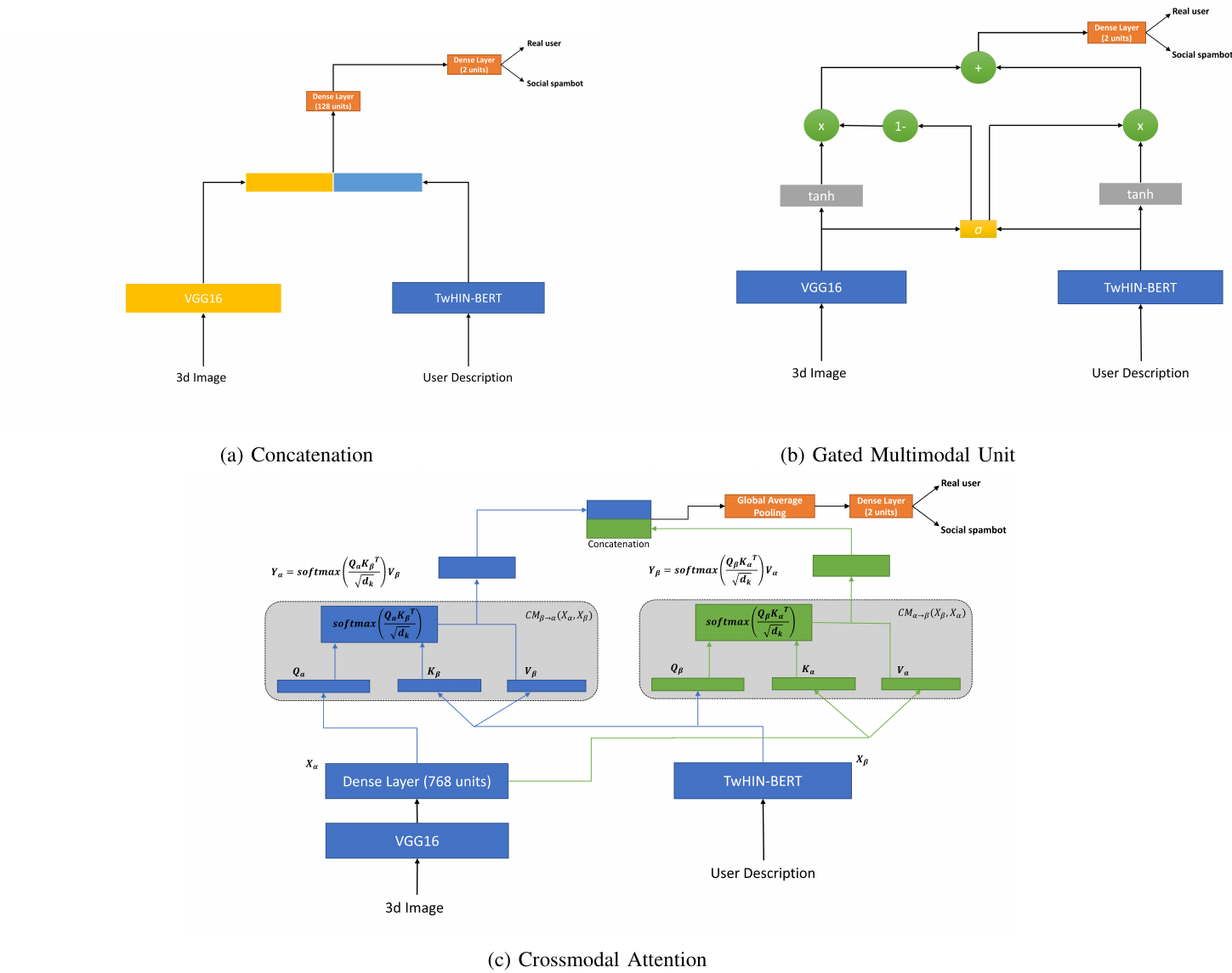 Multimodal Detection of Social Spambots in Twitter using Transformers