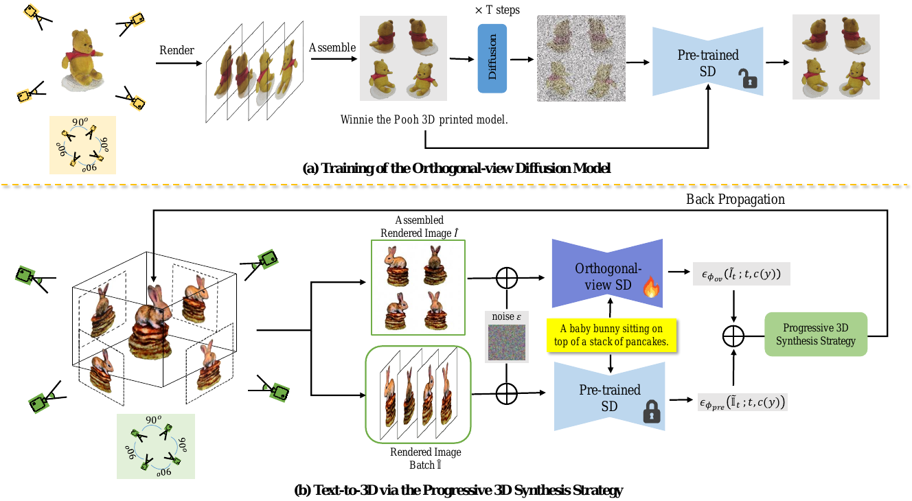 EfficientDreamer: High-Fidelity and Robust 3D Creation via
  Orthogonal-view Diffusion Prior