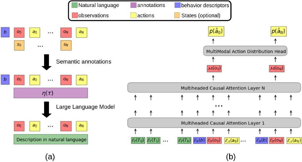 Integrating LLMs and Decision Transformers for Language Grounded
  Generative Quality-Diversity