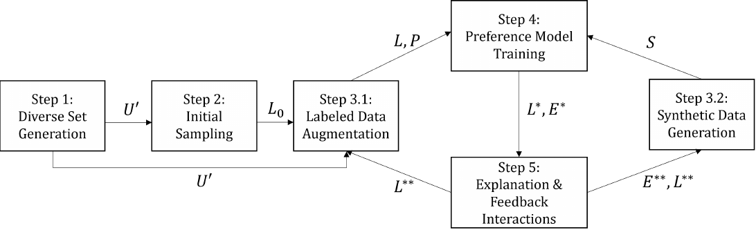 Explainable Active Learning for Preference Elicitation
