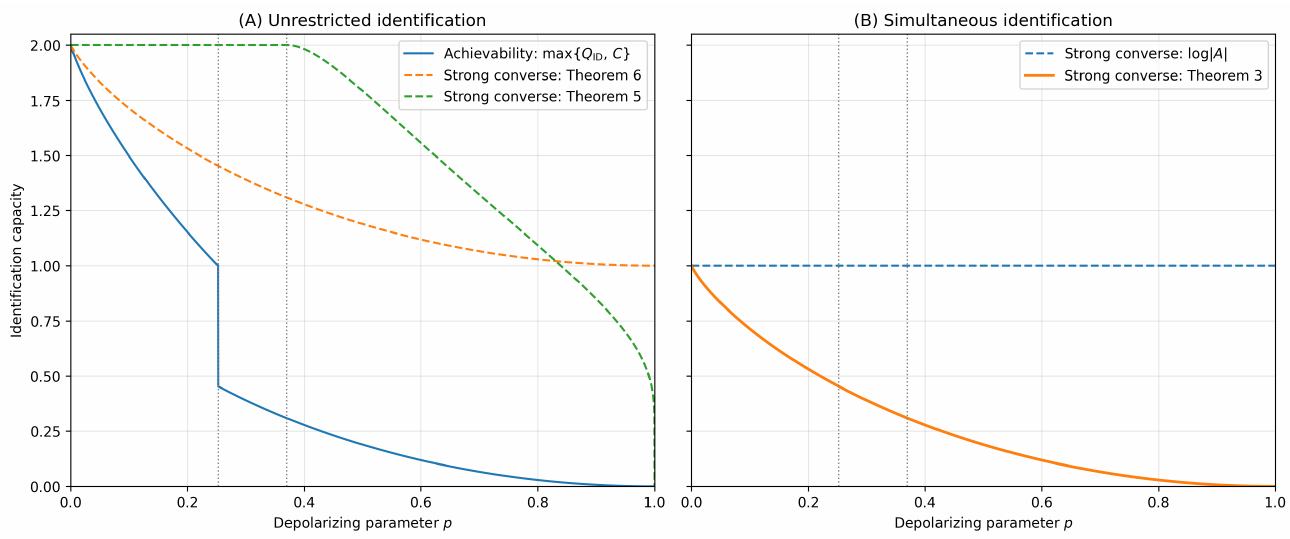 Strong converse bounds on the classical identification capacity of the qubit depolarizing channel