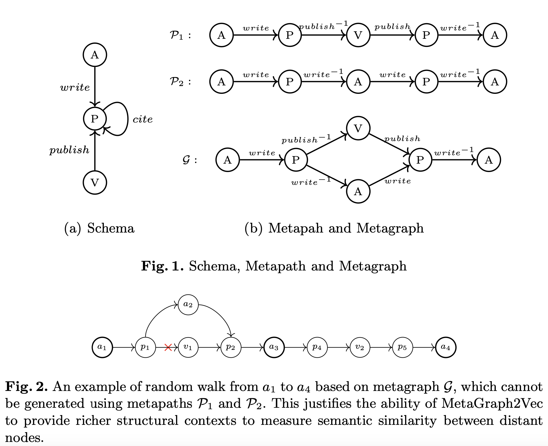 MetaGraph2Vec: Complex Semantic Path Augmented Heterogeneous Network
  Embedding