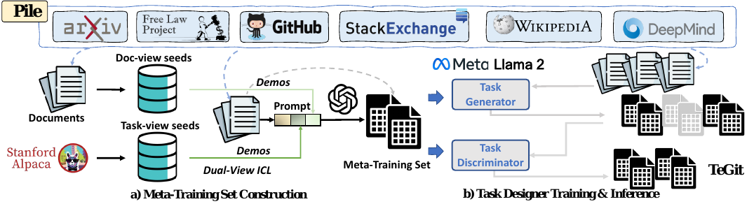 TeGit: Generating High-Quality Instruction-Tuning Data with
  Text-Grounded Task Design